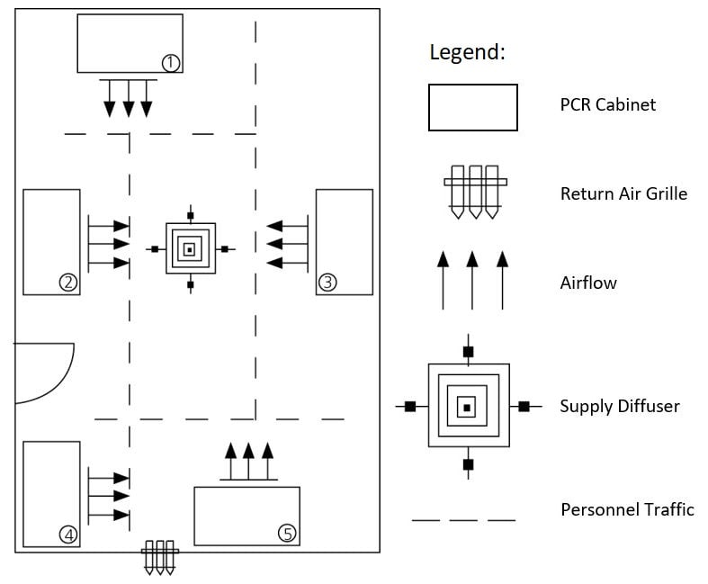 PCR Location Requirements